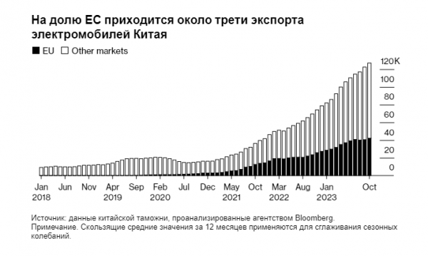 ЕС движется к удару по Китаю тарифами на электромобили - Bloomberg_2024310152437.png