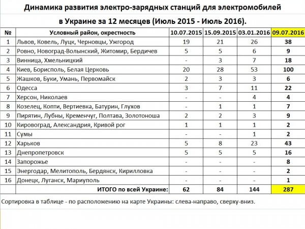 0020 Динамика развития ЭЗС в Украине - ТАБЛИЦА+++.jpg