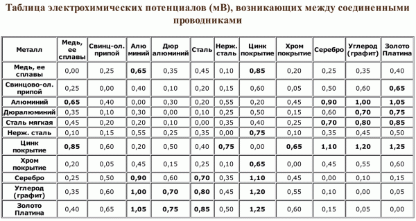 Таблица электрохимических потенциалов.gif