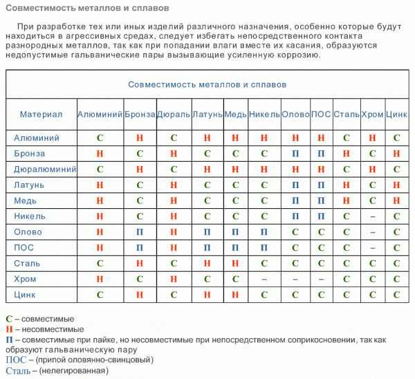 Совместимость металлов и сплавов.gif