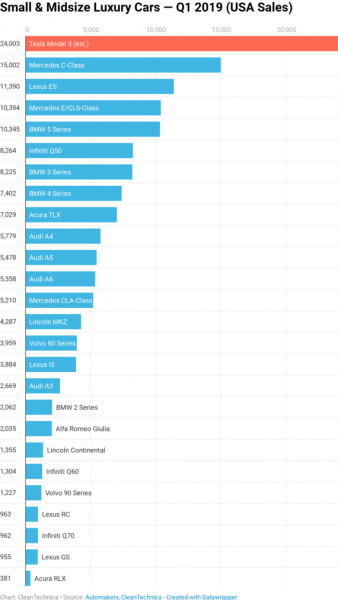Tesla-Model-3-sales-Q1-2019-Small-and-Midsize-Luxury-Cars-570x1013.png