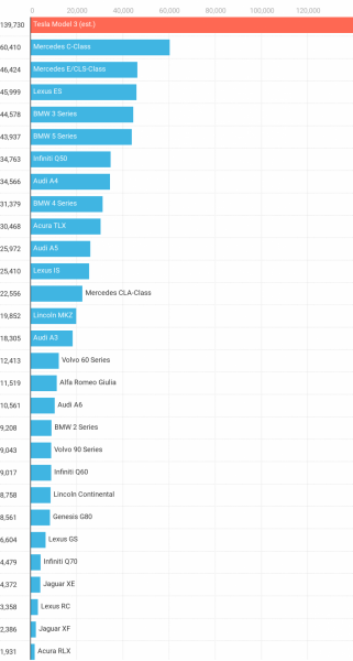 Tesla-Model-3-sales-2018-Small-and-Midsize-Luxury-Cars.png