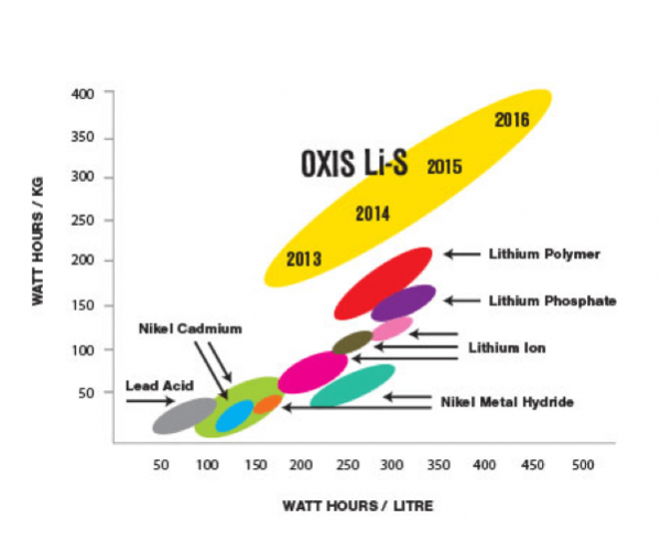 Li-S-energy-storage-OXIS.png
