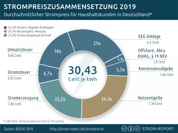 strompreiszusammensetzung-2019-1.png