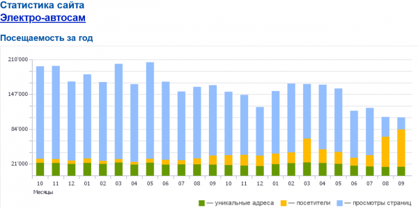 Screenshot_2020-09-30 Статистика сайта Электро-автосам .png