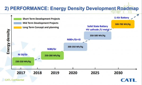 Дорожная карта развития энергетической плотности аккумуляторов CATL.png