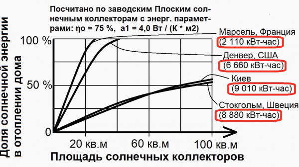 Сравнение солнечного отопления по странам.jpg