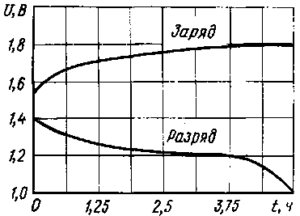 Krivyie-napryazheniya-shhelochnogo-akkumulyatora-pri-zaryade-i-razryade-300x216.png