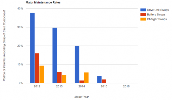 tesla-major-maintenance-rate.png