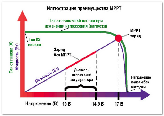 Preimuschestva_MRRT_kontrollera_solnechnoi_batarei_Преимущества_МРРТ_контроллера_солнечной_батареи.jpg