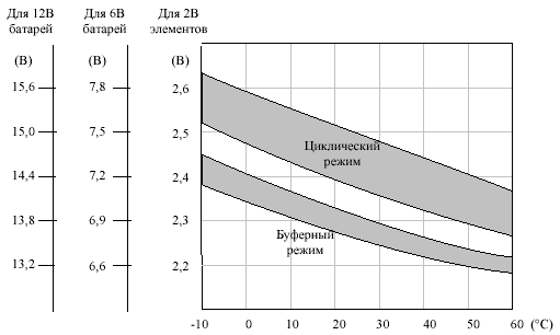AGM зависимости между температурой и зарядным напр.png